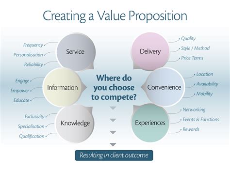 Product Value Proposition: Definition & Examples - Qualtrics