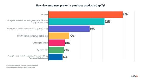 Product development trends 2020.  consumers say they would definitely or probably ...