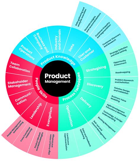 Product management skills. Things To Know About Product management skills. 