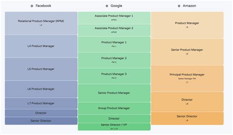 Product manager levels google. .  View the base salary, stock, and bonus b...