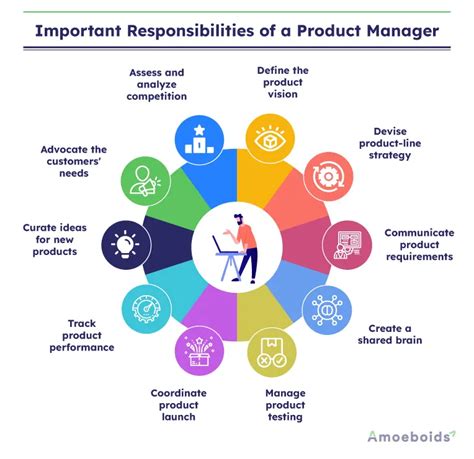 Product manager meaning.  Product managers coordinate work done by many other functio...