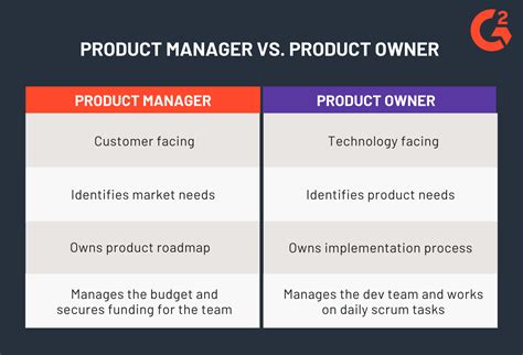 Product manager vs product owner. Product owner vs. Product manager P roduct Owner. C ore responsibility: responsible for executing product long-term vision on time and within the budget. W orks with: engineers, QA business analysts, and UX/UI designers to make sure product features are implemented correctly. 