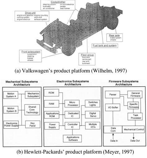 Product platform examples Download Scientific Diagram