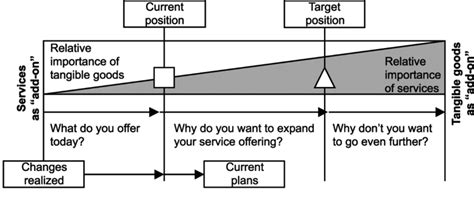 Product-services as a research field: past, present and