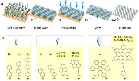 Production And Processing Of Graphene And Related Materials Iopscience