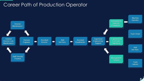 Production Manager Career Path
