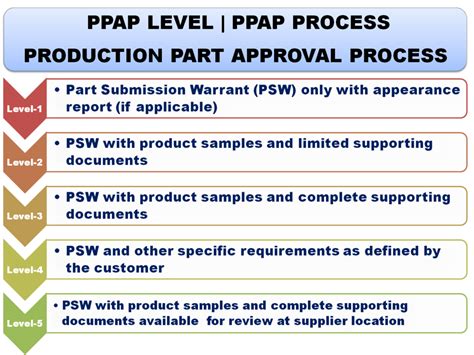 Production Part Approval Process PPAP Process PPAP Levels, 52 OFF
