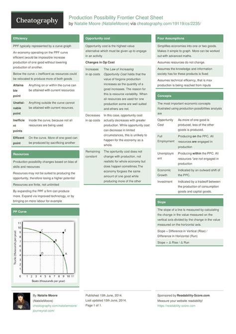 Production Possibility Frontier Cheat Sheet in 2023 Economics lessons