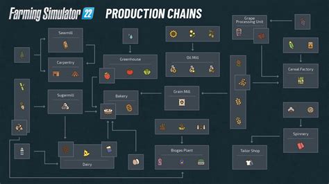 Production chains: All products, production plants and …