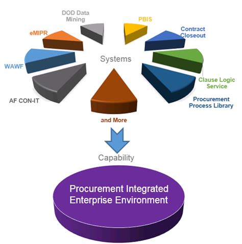 Production format.  The Procurement Integrated Enterprise Environment (PIEE) is the primary ...