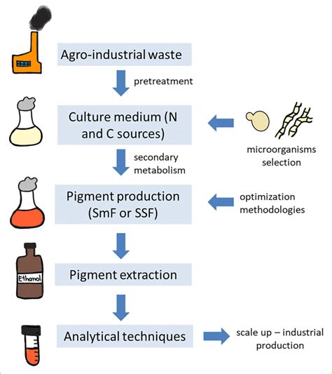 Production of Pigments SpringerLink