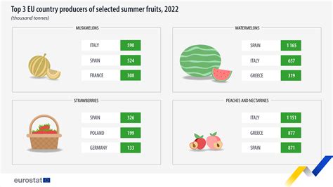 Production of summer related fruits down -6.3% in 2022