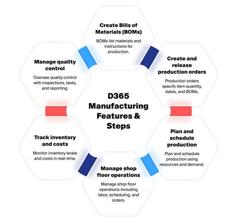 Production planning in d365. .  ...