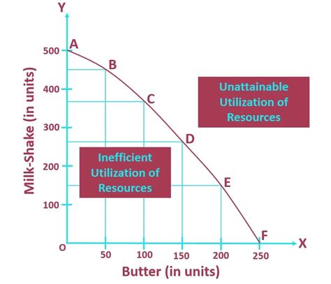 Production possibility curves Lecture Notes Production possibility