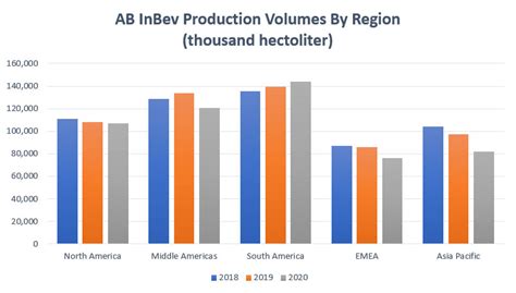 Production volume of Anheuser-Busch InBev by region 2024