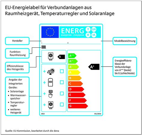 Produktdatenblatt: Raumheizgerät nach Verordnung (EU) Nr.