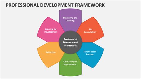 Professional Development Framework PowerPoint Template PPT Slides