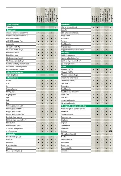 Professional Diagnostics Clinical Chemistry Test Menu