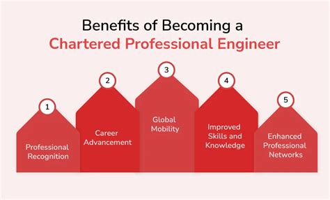Professional Engineer Chartered