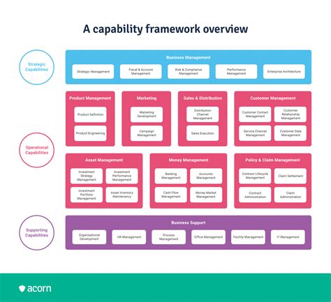 Professional Services Capability Framework: Delivering Results