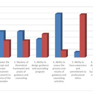 Professional competency levels teacher guidance and counseling ...