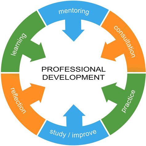 Models of Professional Development. In designing effective professional development, we try not to relegate ourselves to the standard "Sit & Get" model of content delivery. The same dynamic teaching and learning theory that we hope to see empowering our classrooms should be used to inform our professional development.. 