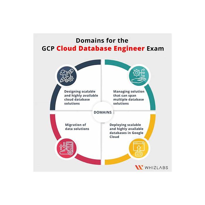 GCP Associate Cloud Engineer Exam Preparation App for iOS, android Sns-Brigh10