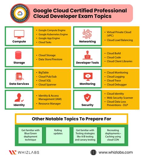Professional-Cloud-Developer Exam Fragen