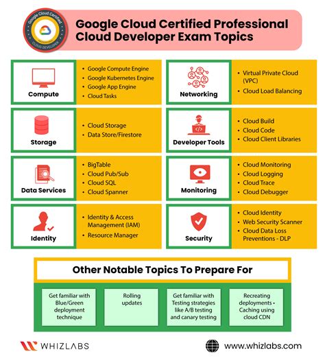Professional-Cloud-Developer Prüfungsaufgaben
