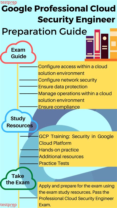 Professional-Cloud-Security-Engineer Prüfungs Guide