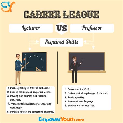 Professor of practice vs professor. Things To Know About Professor of practice vs professor. 