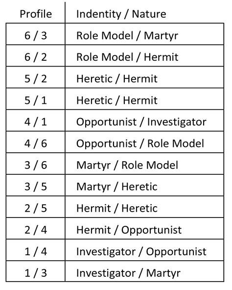 Profile 5/2 My Human Design