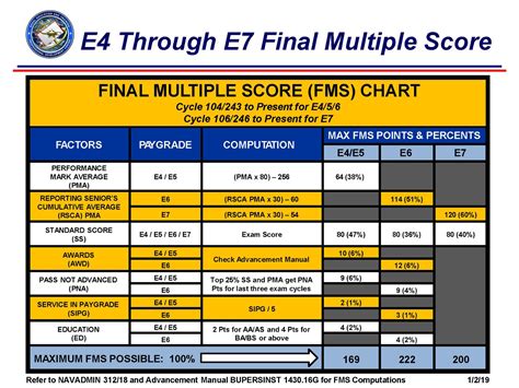 : for advancement to e4/5/6 the member’s relative standing among peers who participated in the same navy-wide examinatin for advancemnt determines the effective date of advancement (i.e. members with the highest final multiple score (fms) will be in the first increment) the percentile reflected on the exam profile sheet reflects how well you ... . 