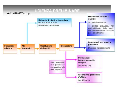 Profili ideologici ed evolutivi dell'udienza preliminare. - Manual elgin zc and lw 03.