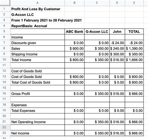 Profit And Loss By Products And Services QuickBooks Data in Google Sheets