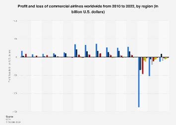 Profit and loss of airlines worldwide 2010-2024 Statista