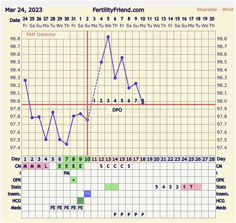 Progesterone Level Chart After Ovulation