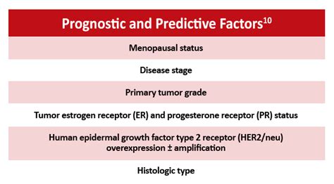 Prognostic and Predictive Factors in Early-Stage Breast Cancer