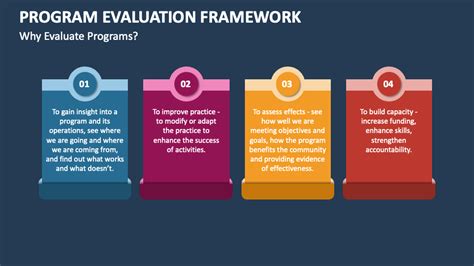 Program Evaluation Framework PowerPoint Presentation Slides PPT Template