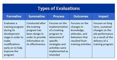 Program Evaluation Methods