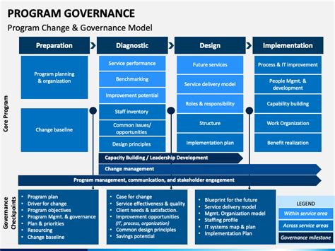 Program Governance Framework Template
