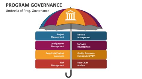 Program Governance Template Circular Powerpoint templates, Powerpoint