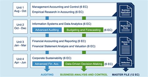 Program and courses Accountancy and Control: Auditing track.