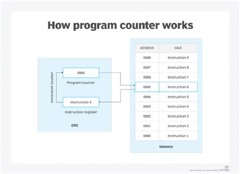 Program counter in avr.  The Program Counter is also called the Instruction Pointer in s...