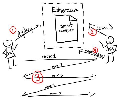 Program the Blockchain State Channels for TwoPlayer Games