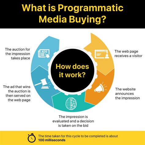 Programmatic media buying. What is Programmatic Media Buying? Programmatic media buying is a buying and selling advertising space used via an automated system. This system uses real-time algorithms to purchase ad space on websites, apps, or digital properties. Programmatic media buying can be used to purchase both display and video advertising. 