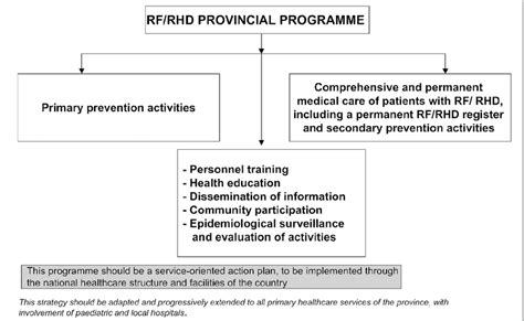 Programme for prevention and control of RF/RHD. Download Scientific