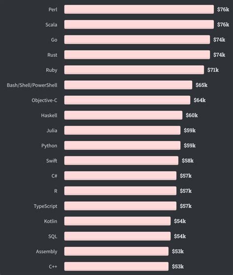 Programmerare lön usa