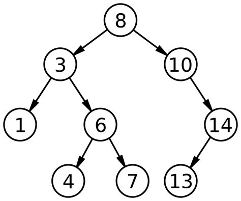 Programming Assignment 4: Binary Search Trees - codingprolab