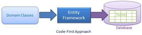 Programming Entity Framework Code First